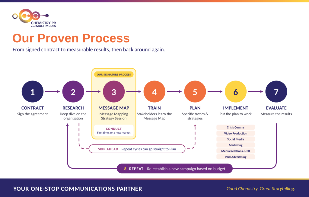 Chemistry PR Proven Process